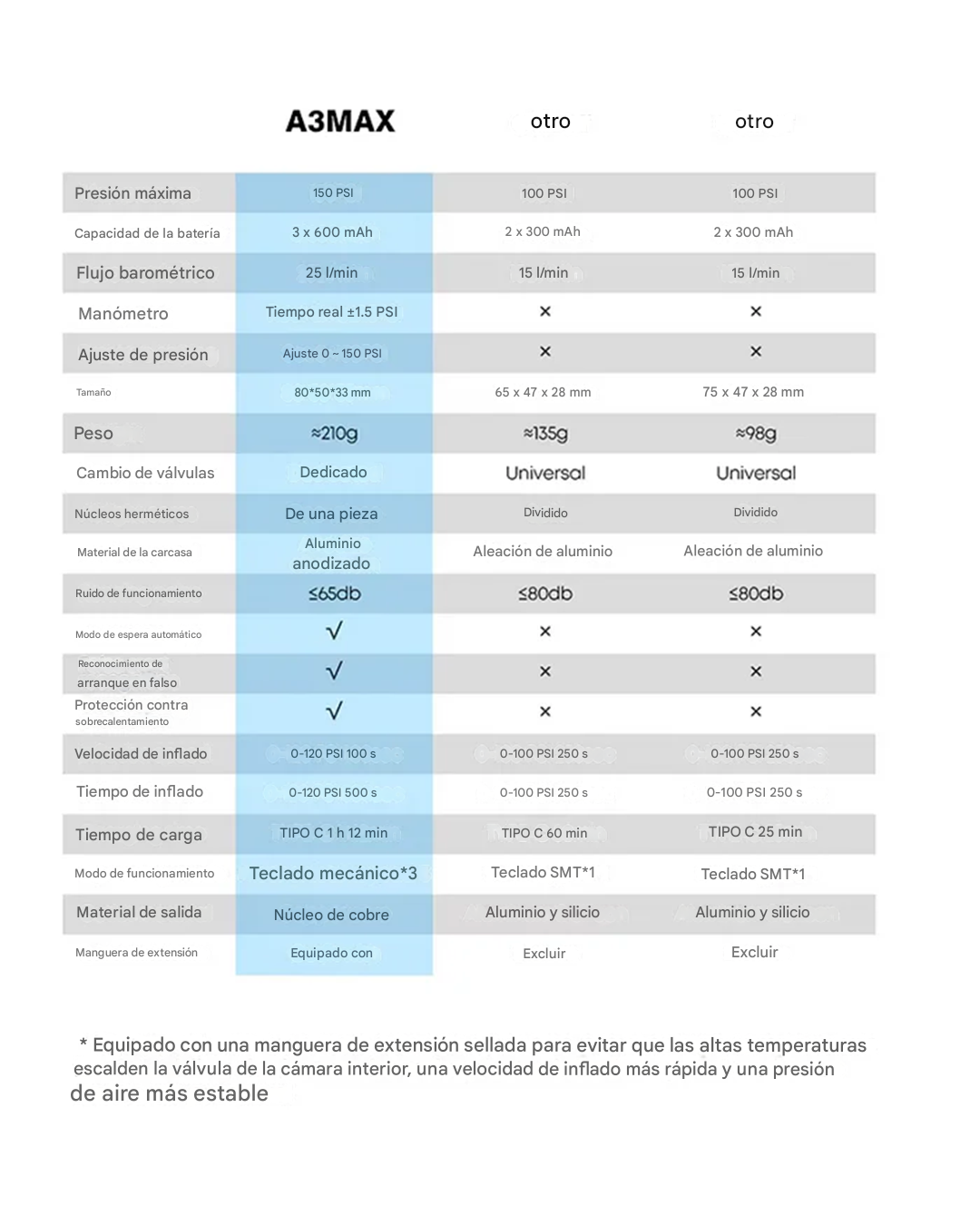 Mini Inflador Eléctrico BikeCraft A3 Max 150 PSI Pantalla LCD
