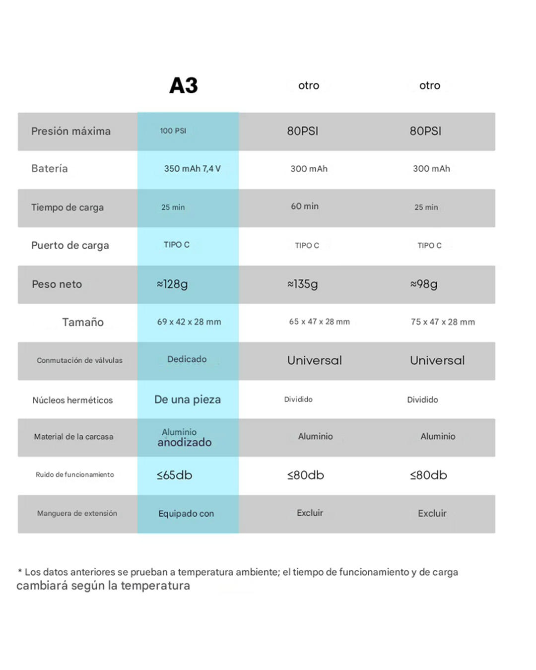 Mini Inflador Eléctrico Bike Craft A3 Mini Ultraliviano 100 PSI Pantalla LCD